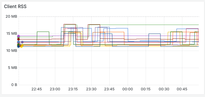 Gurp 2.0.client server memory usage