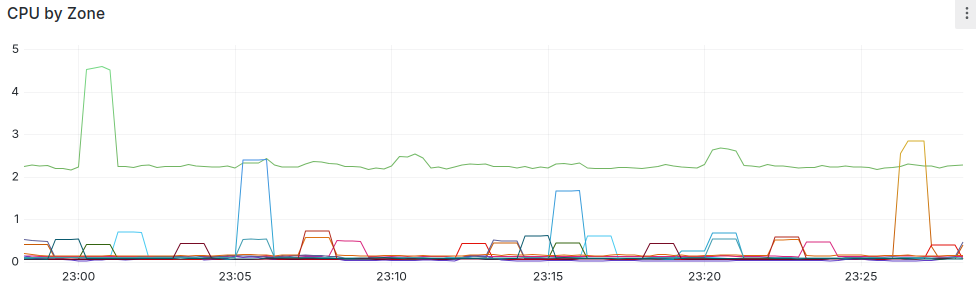 gurp CPU usage