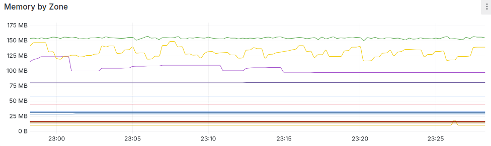 gurp memory usage