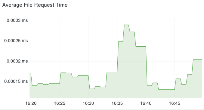 Gurp average file request time
