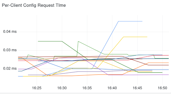 Gurp client config request time