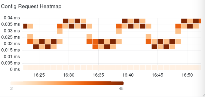 Gurp config request heatmap